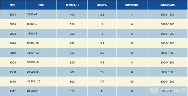 盤式尾礦回收機-技術(shù)參數(shù)