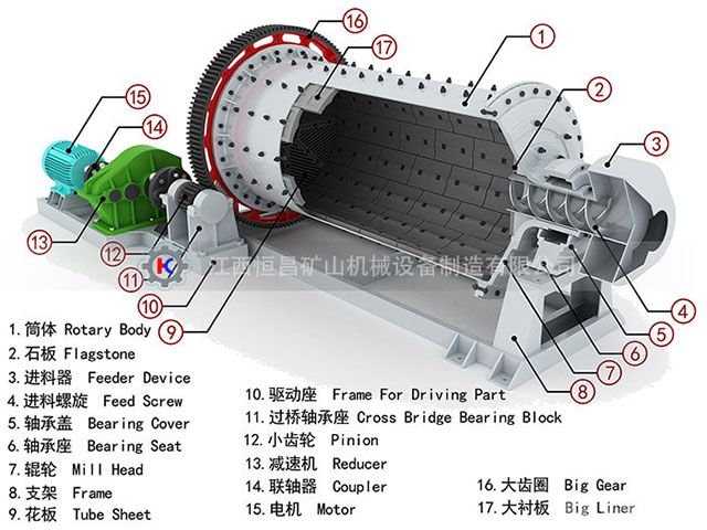 濕式格子型球磨機(jī)-產(chǎn)品結(jié)構(gòu)