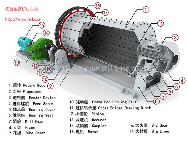 濕式溢流型球磨機(jī)-產(chǎn)品結(jié)構(gòu)