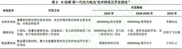 新一代電池技術(shù)種類及開發(fā)路線