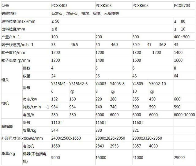 PCXK系列防堵破碎機-技術參數(shù)