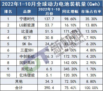 全球動力電池裝機量