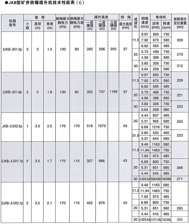 JK系列單繩纏繞式井礦提升機-技術(shù)性能表