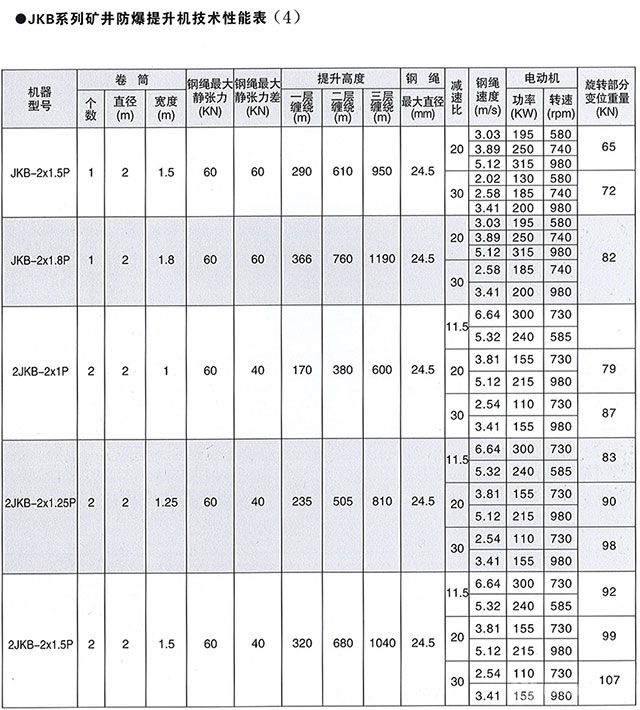 JK系列單繩纏繞式井礦提升機-技術(shù)性能表