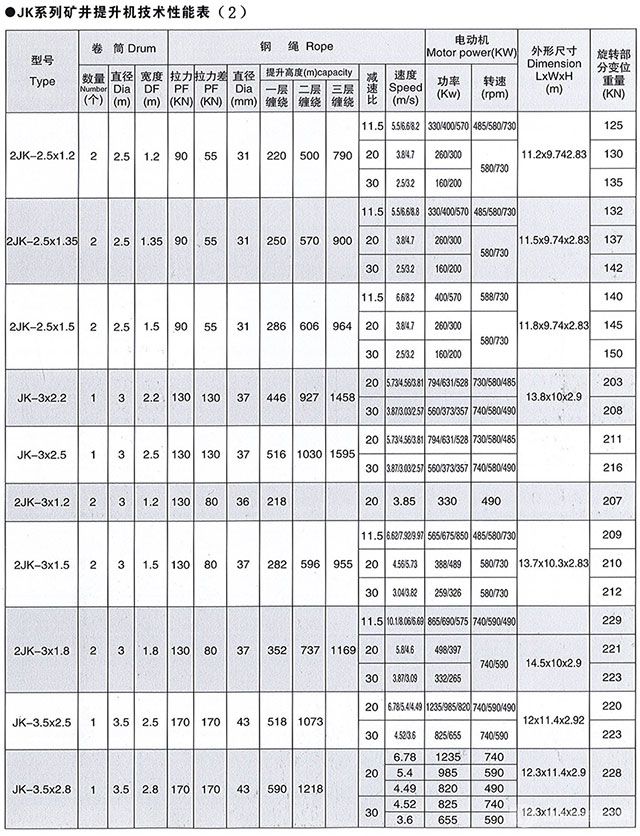 JK系列單繩纏繞式井礦提升機-技術(shù)性能表