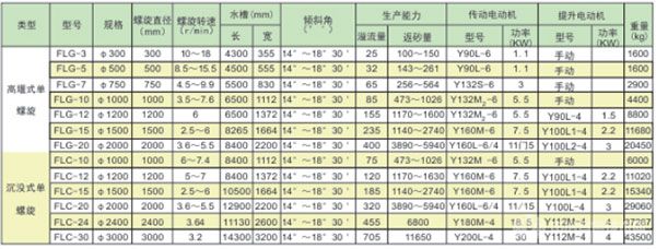 分級(jí)機(jī)參數(shù)