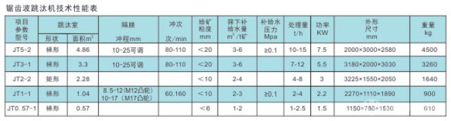 鋸齒波跳汰機(jī)參數(shù)