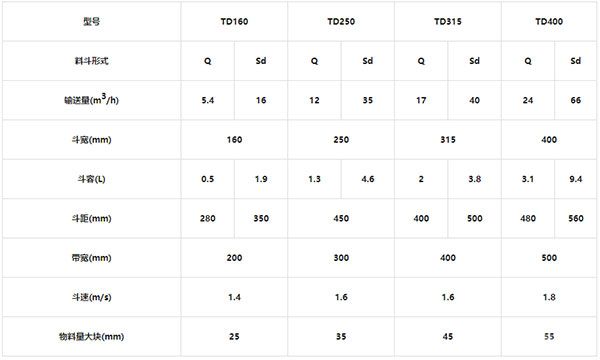 TD型斗式提升機(jī)技術(shù)參數(shù)表