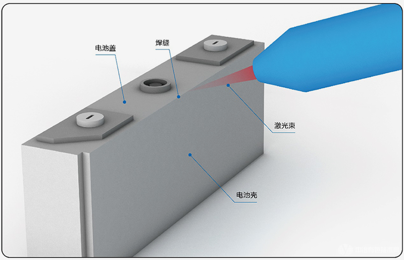 動(dòng)力電池頂蓋激光焊接的應(yīng)用，實(shí)現(xiàn)電池制造的“提質(zhì)、降本、增效”