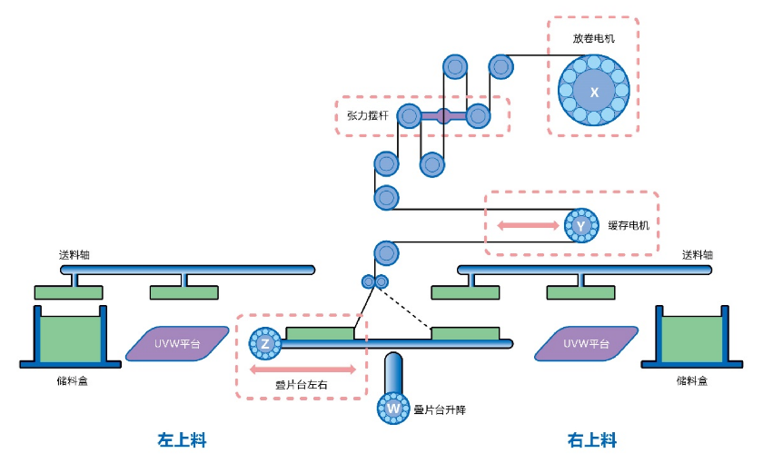 二次電池疊片機(jī)結(jié)合多項(xiàng)尖端技術(shù)，大幅提升生產(chǎn)速度與良品率