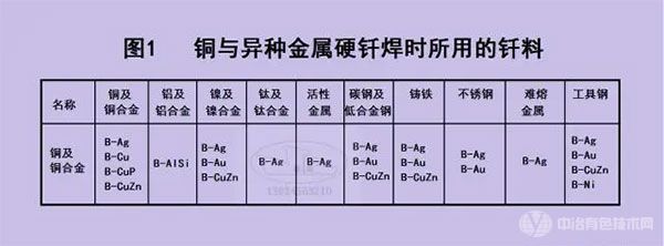 銅與異種金屬硬釬焊是所用的釬料