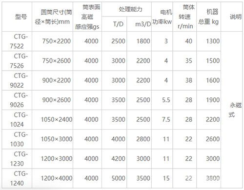 CTG鐵砂干選專用磁選機(jī)-技術(shù)參數(shù)