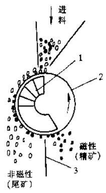 雙輥對(duì)置干式磁選機(jī)工作原理