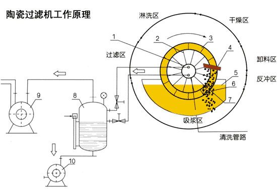 陶瓷過濾機(jī)工作原理