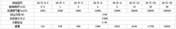 XD-Ⅱ型多管旋風除塵器技術(shù)參數(shù)