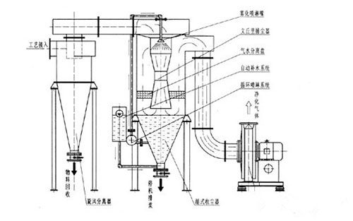 XZZ型旋風除塵器工作原理