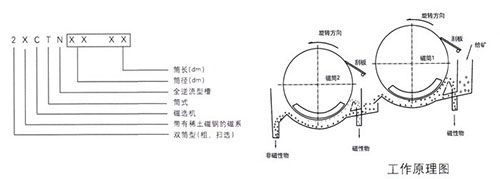 2XCTN雙筒永磁筒式磁選機工作原理