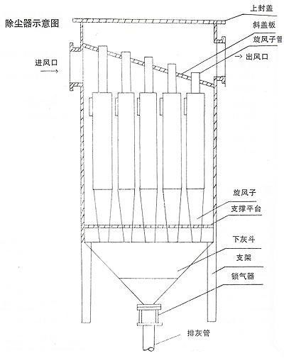 XD-Ⅱ型多管旋風除塵器工作原理