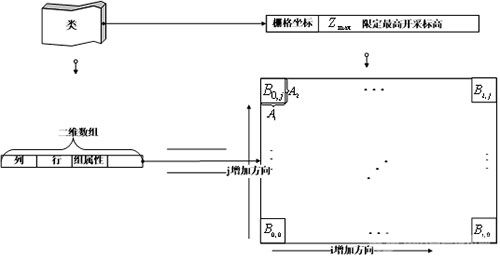 地表模型的數據結構