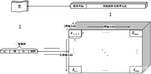 礦體模型的數據結構