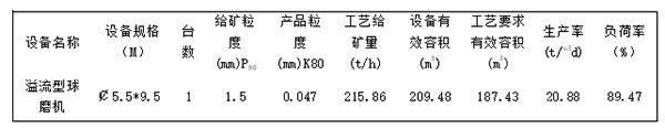 銅冶煉渣選礦￠5.5*9.5M溢流型球磨機工藝參數(shù)