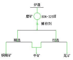 銅冶煉渣選礦系統(tǒng)￠5.5*9.5M溢流型球磨機及DCS控制