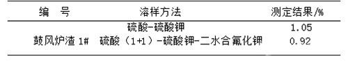 鼓風(fēng)爐渣中銻含量測(cè)定方法改進(jìn)