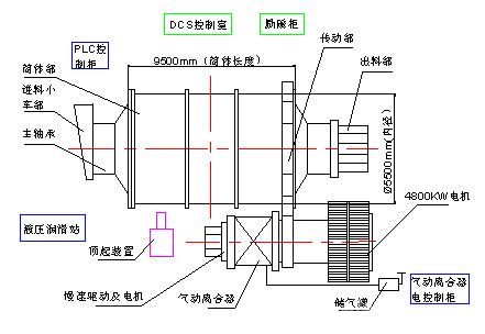 ￠5.5*9.5M溢流型球磨機結(jié)構(gòu)組成