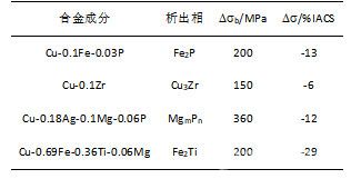 相對銅合金強度和導(dǎo)電率的綜合影響