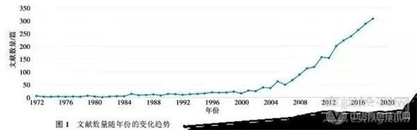 生物可降解金屬材料文獻數(shù)量隨年份的變化趨勢