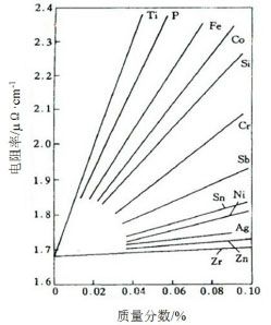 合金元素對銅電阻率的影響