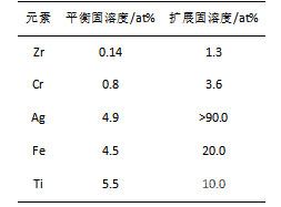 快速凝固條件下合金元素在銅中的固溶度擴展