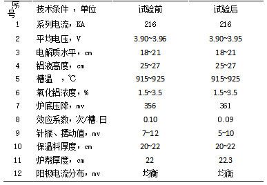 端頭試驗(yàn)槽(174#、274#)試驗(yàn)前后技術(shù)參數(shù)情況