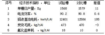 安放阻流塊前后中間試驗(yàn)槽經(jīng)濟(jì)技術(shù)指標(biāo)對比