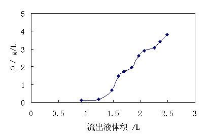 石煤清潔提釩新工藝研究