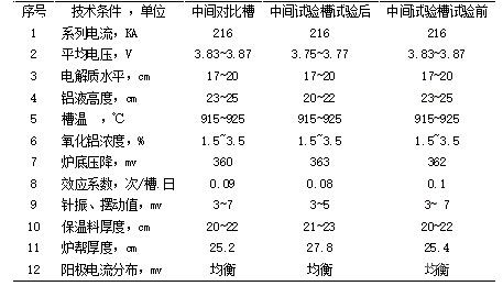 中間對比槽(162#、260#)與試驗(yàn)槽(160#、260#)技術(shù)參數(shù)情況