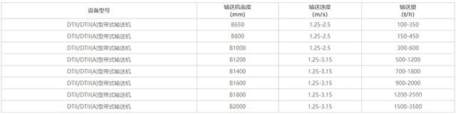 皮帶輸送機技術(shù)參數(shù)