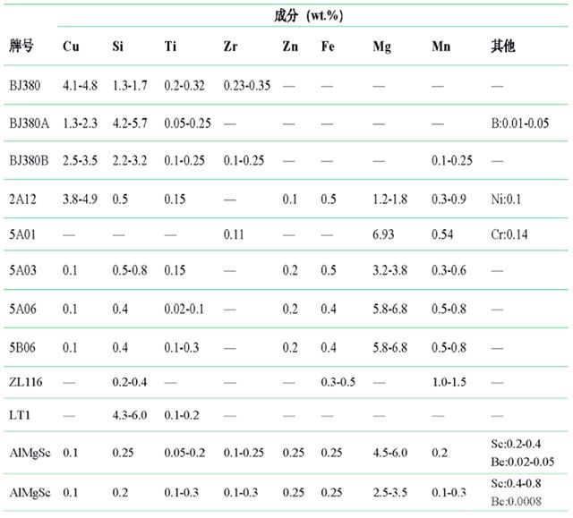 特種鋁焊絲參數(shù)