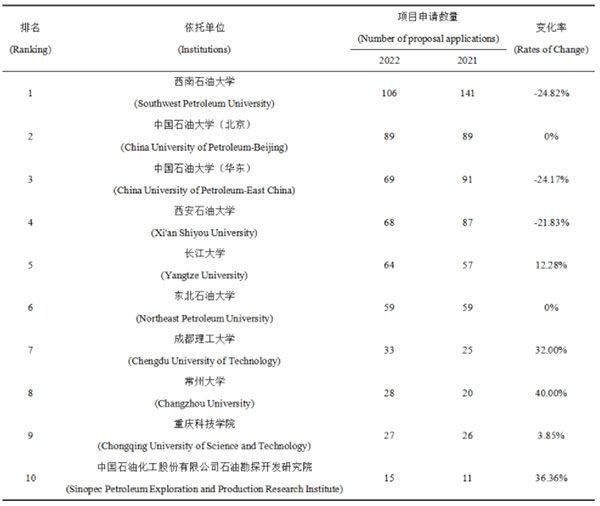 E04學(xué)科各領(lǐng)域基金項目申請數(shù)量居前10位的依托單位申請情況