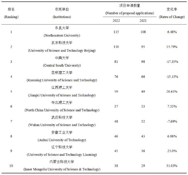 E04學(xué)科各領(lǐng)域基金項目申請數(shù)量居前10位的依托單位申請情況