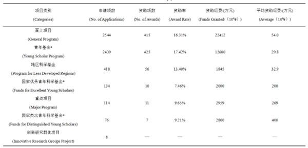 2022年度E04學(xué)科基金項目申請與資助概況