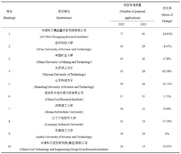 E04學(xué)科各領(lǐng)域基金項目申請數(shù)量居前10位的依托單位申請情況