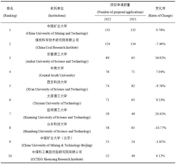 E04學(xué)科各領(lǐng)域基金項目申請數(shù)量居前10位的依托單位申請情況