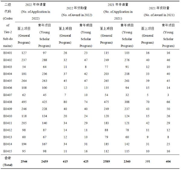 2022和2021年度學(xué)科各二級代碼對應(yīng)的項目申請與資助情況