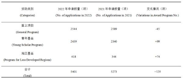 2022年和2021年礦業(yè)與冶金工程學(xué)科基金項目申請受理對比