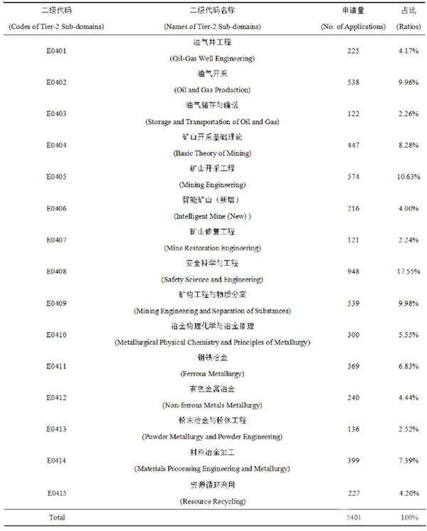 2022年礦業(yè)與冶金工程學(xué)科各個二級代碼面青地基金項目申請數(shù)量及占比