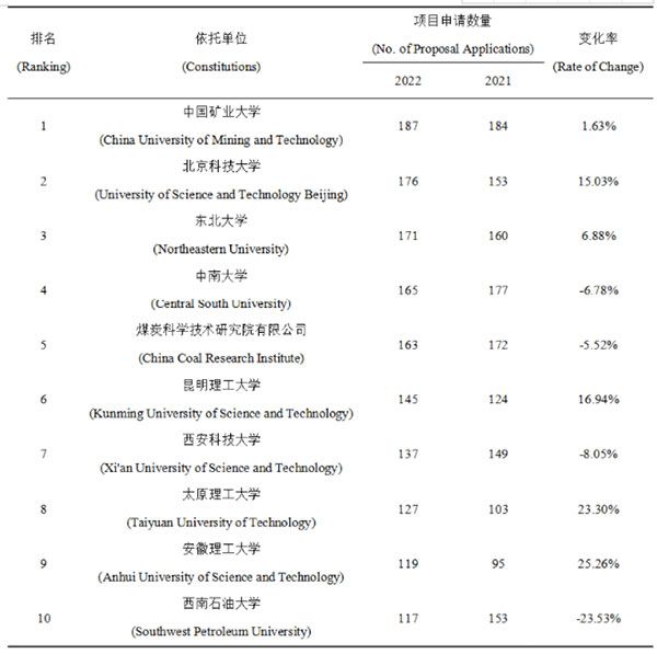 項目申請數(shù)量排名前10位的依托單位申請情況