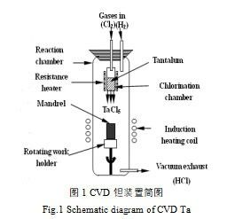 氫氣流量對(duì)化學(xué)氣相沉積鉭涂層的影響