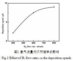 氫氣流量對沉積速率的影響