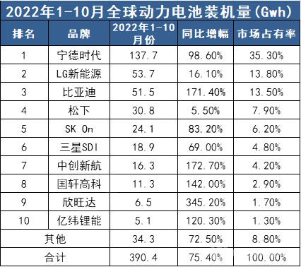 2022年1-10月全球動力電池裝機(jī)量